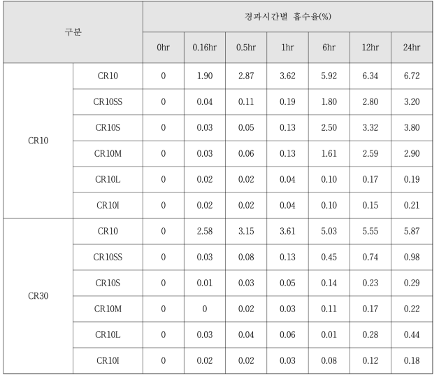 흡수율 측정결과