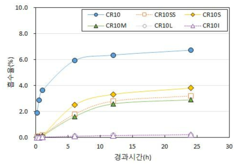 압축강도 측정결과(CR10)