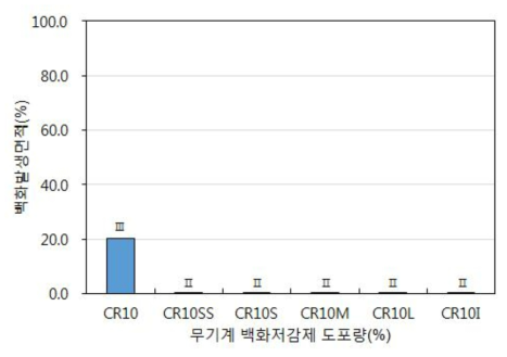압축강도 측정결과(CR10)
