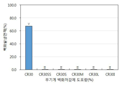 압축강도 측정결과(CR30)