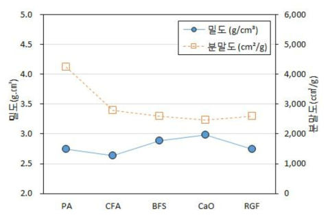 산업부산물의 분말도 및 밀도 측정 결과