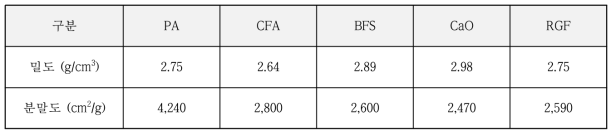 각 산업부산물의 분말도 및 밀도 측정 결과