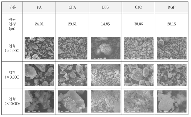 각 산업부산물의 평균입경 및 입형(SEM)