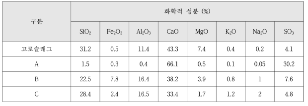 산업부산물의 화학적 특성