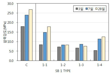 SB 1Type 압축강도 측정결과