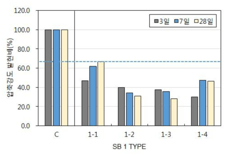 SB 1Type 압축강도 발현비