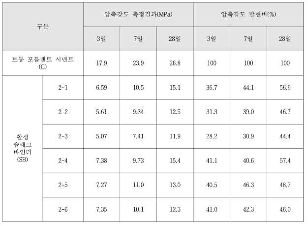 압축강도 및 압축강도 발현비 측정결과 (SB 2Type)