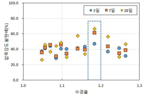 압축강도 발현비에 따른 수경율 측정결과