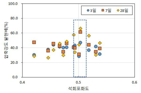 압축강도 발현비에 따른 석회 포화도 측정결과