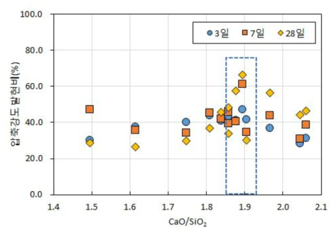 압축강도 발현비에 따른 CaO/SiO2 측정결과