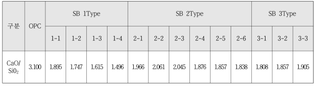 CaO/SiO2 측정결과
