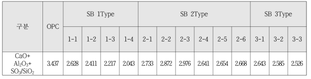 CaO+Al2O3+SO3/SiO2 측정결과