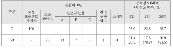 활성 슬래그 바인더의 최적배합 선정