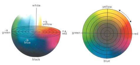 CIE Lab color system