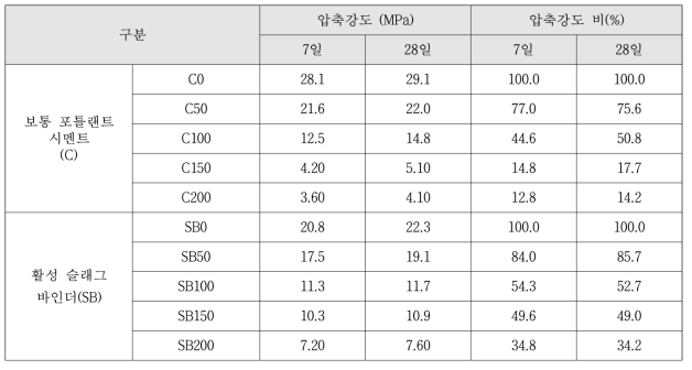 압축강도 및 압축강도 발현비 측정결과