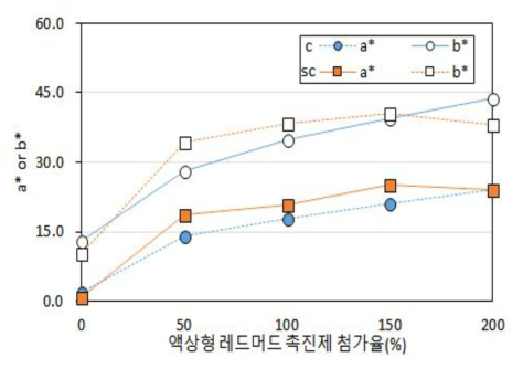 액상형 레드머드 첨가량에 따른 a*와 b* 측정결과