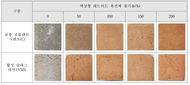 액상형 레드머드 첨가량에 따른 색차분석