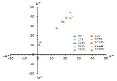 a* 와 b*의 상관관계 측정결과