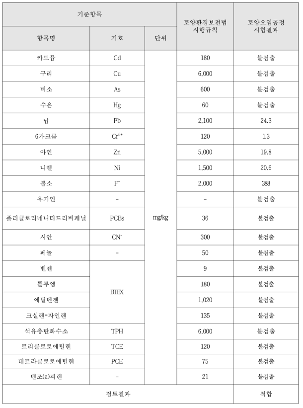 토양오염 공정시험결과