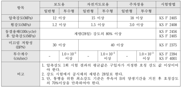 흙포장재 성능기준