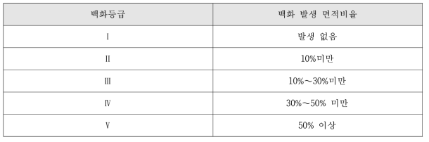 백화발생 면적비율별 백화등급