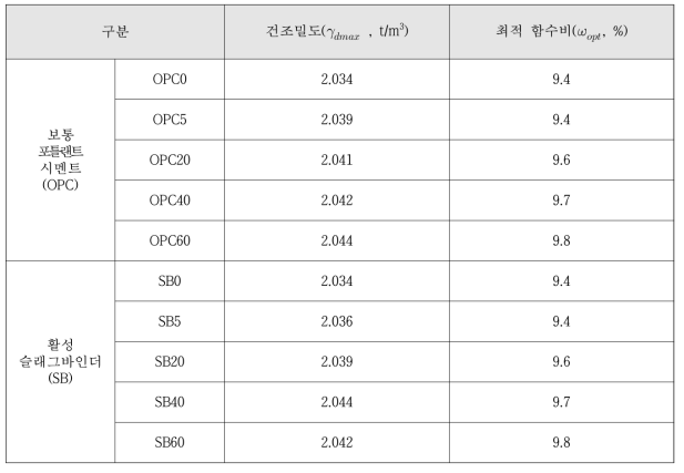 최적함수비 측정결과