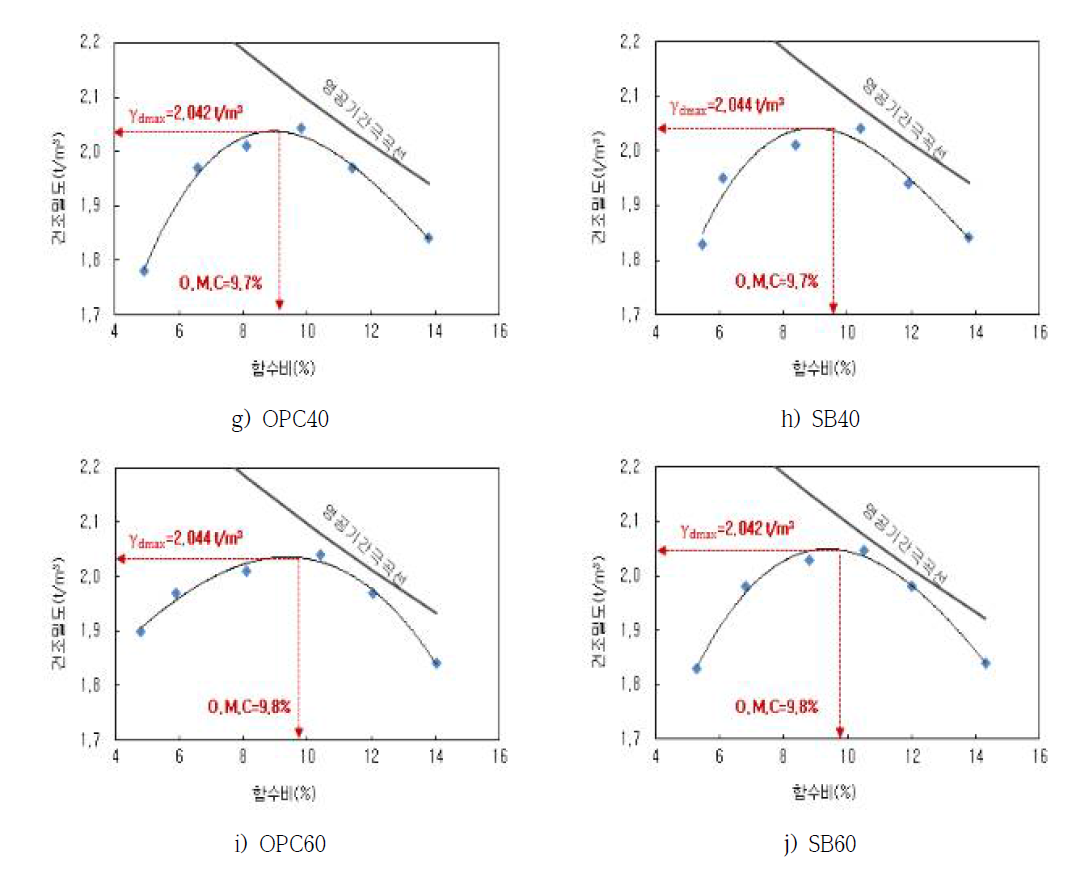 최적함수비 측정 결과 (2)