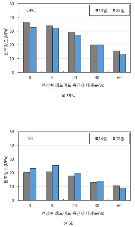 압축강도 측정결과