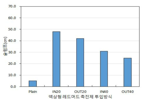 슬럼프 측정결과