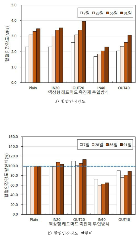 할렬인장강도 및 발현비 측정결과