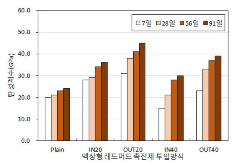 탄성계수 측정결과