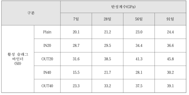 탄성계수 측정결과