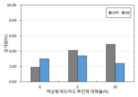 액상형 레드머드 촉진제 대체율에 따른 공기량