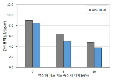 액상형 레드머드 촉진제 대체율에 따른 단위용적질량