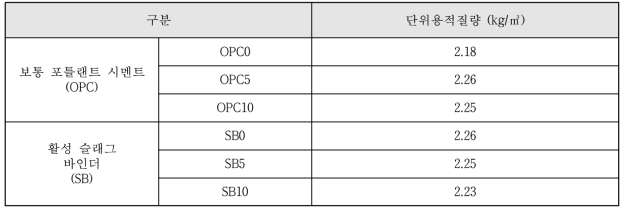 단위용적질량 측정결과