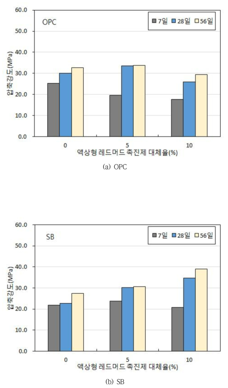 결합재 종류별 압축강도 (증기양생)