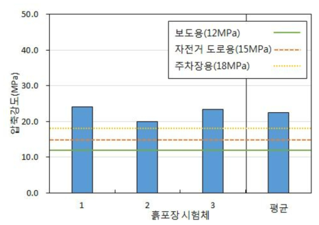 압축강도 측정결과