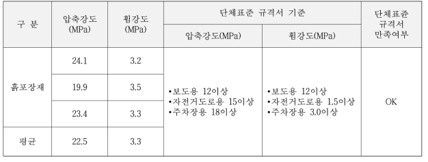 케이씨㈜ 흙포장재 시험시공 품질평가 (28일)