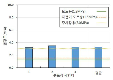 휨강도 측정결과