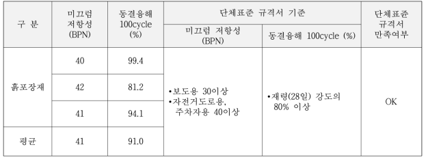 케이씨㈜ 흙포장재 시험시공 품질평가 (28일)