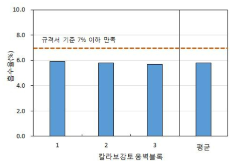 흡수율 측정결과