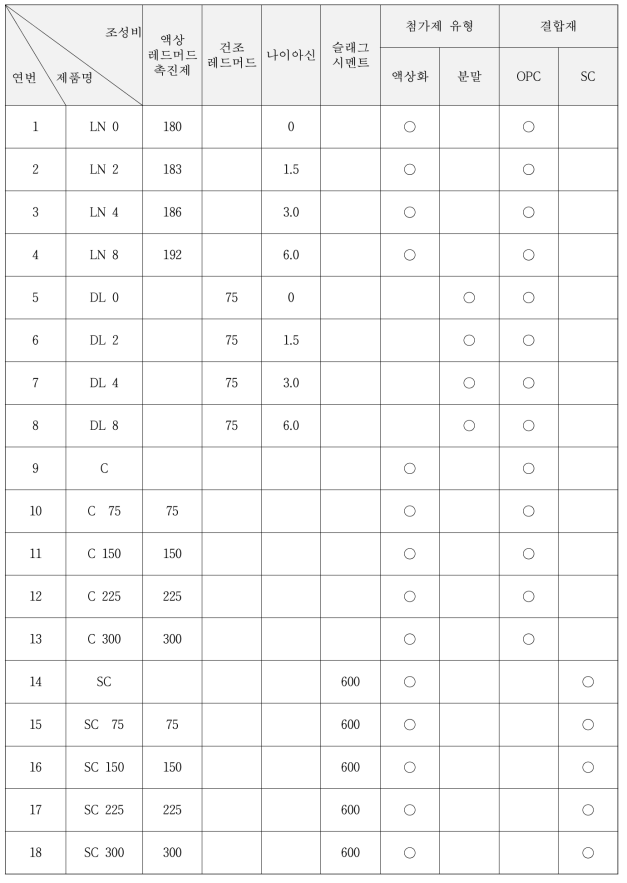 1차 분석용 측색대상 시료(콘크리트 블록)의 조성비