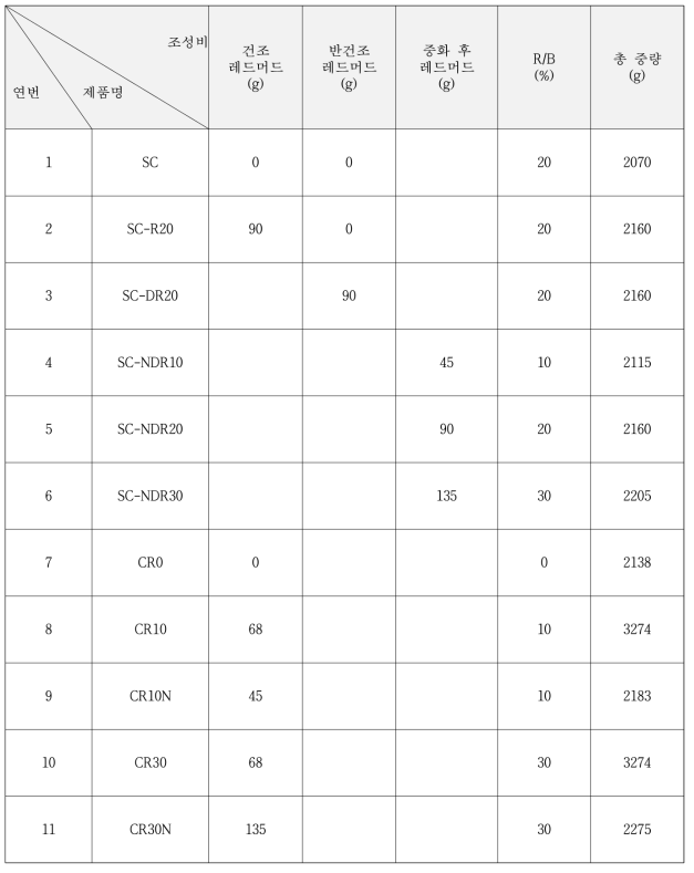 2차 분석용 측색대상 시료(콘크리트 블록)의 조성비