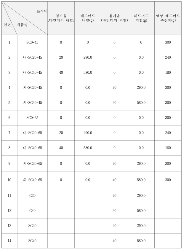 3차 분석용 측색대상 시료(콘크리트 블록)의 조성비