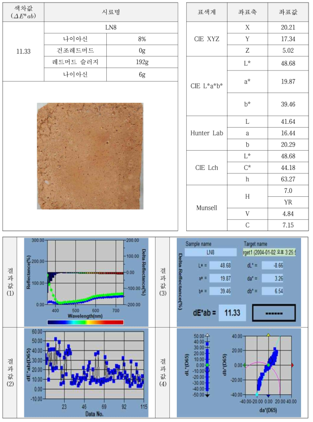 레드머드의 적용 유형에 따른 분석결과-시료4
