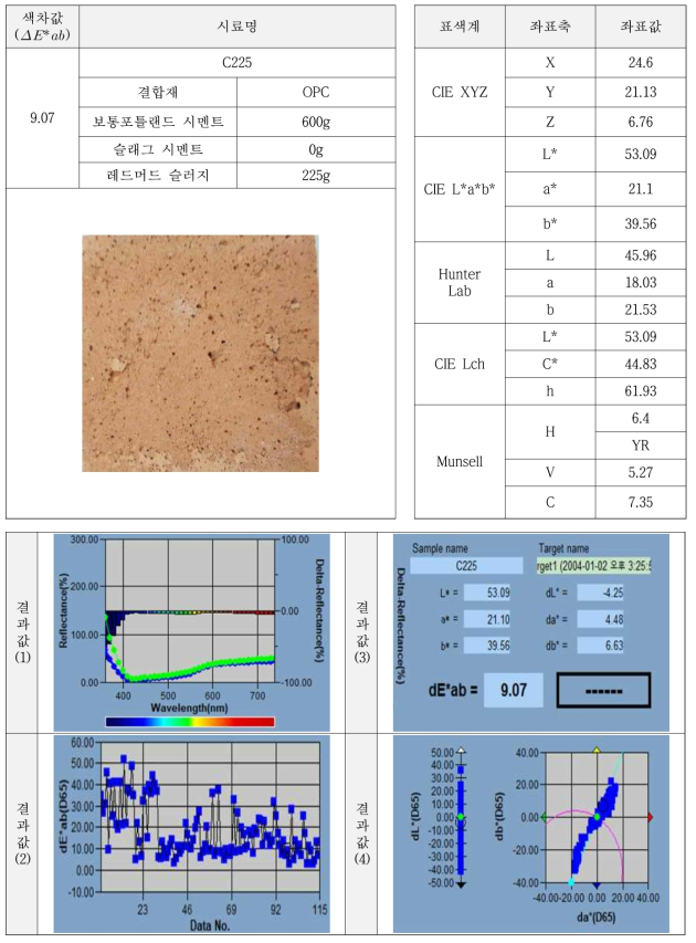 레드머드의 적용 유형에 따른 분석결과-시료12