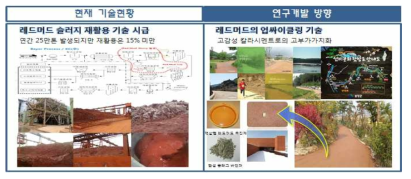 레드머드 업싸이클링 기술의 필요성