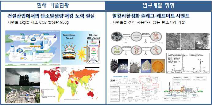 탄소저감형 친환경 차세대 바인더 기술의 필요성