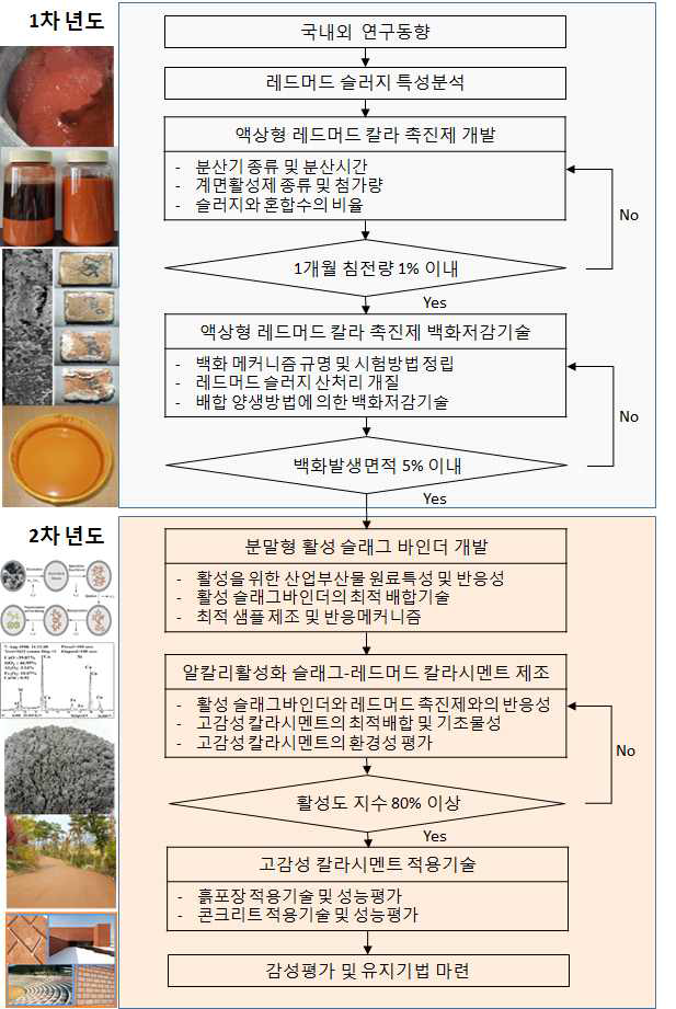 연구개발의 추진전략