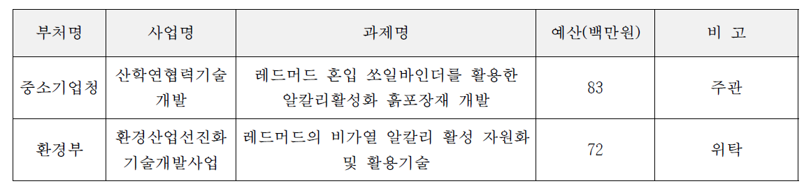 기존 관련 연구수행 목록